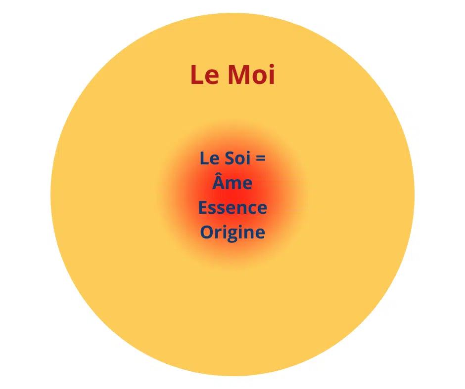 Soi Âme Essence Origine